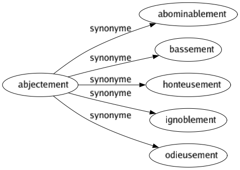 Synonyme de Abjectement : Abominablement Bassement Honteusement Ignoblement Odieusement 