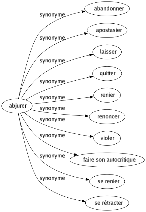 Synonyme de Abjurer : Abandonner Apostasier Laisser Quitter Renier Renoncer Violer Faire son autocritique Se renier Se rétracter 