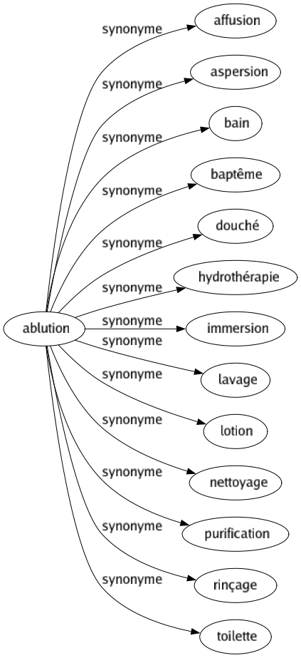 Synonyme de Ablution : Affusion Aspersion Bain Baptême Douché Hydrothérapie Immersion Lavage Lotion Nettoyage Purification Rinçage Toilette 
