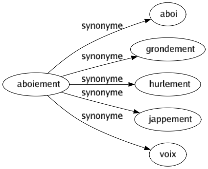 Synonyme de Aboiement : Aboi Grondement Hurlement Jappement Voix 