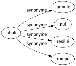 Synonyme de Aboli : Annulé Nul Résilié Rompu 