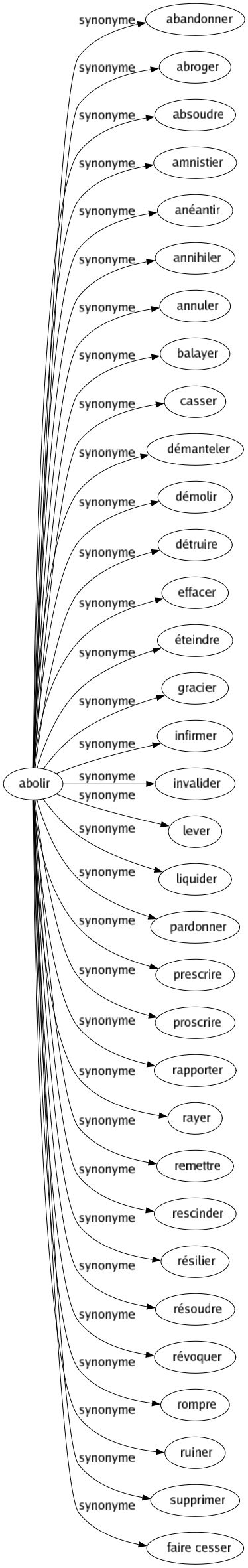 Synonyme de Abolir : Abandonner Abroger Absoudre Amnistier Anéantir Annihiler Annuler Balayer Casser Démanteler Démolir Détruire Effacer Éteindre Gracier Infirmer Invalider Lever Liquider Pardonner Prescrire Proscrire Rapporter Rayer Remettre Rescinder Résilier Résoudre Révoquer Rompre Ruiner Supprimer Faire cesser 