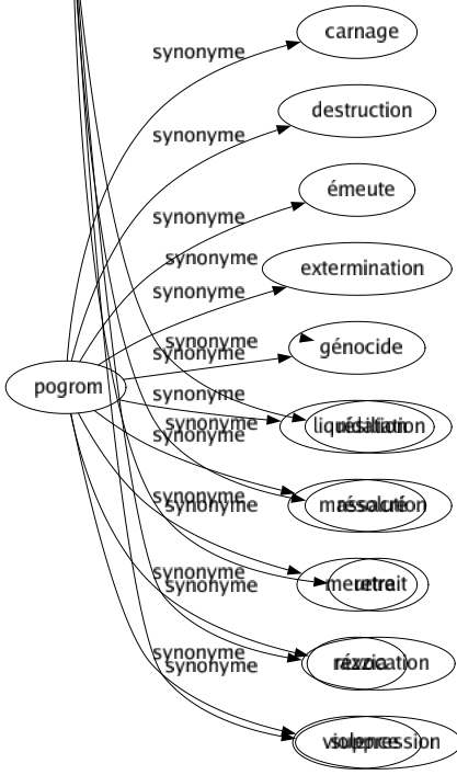 Synonyme de Abolition : Abolitionnisme Abrogation Absolution Amnistié Anéantissement Annulation Arrêt Cassation Destruction Disparition Effacement Extinction Grâce Invalidation Pardon Rémission Rescision Résiliation Résolution Retrait Révocation Suppression 