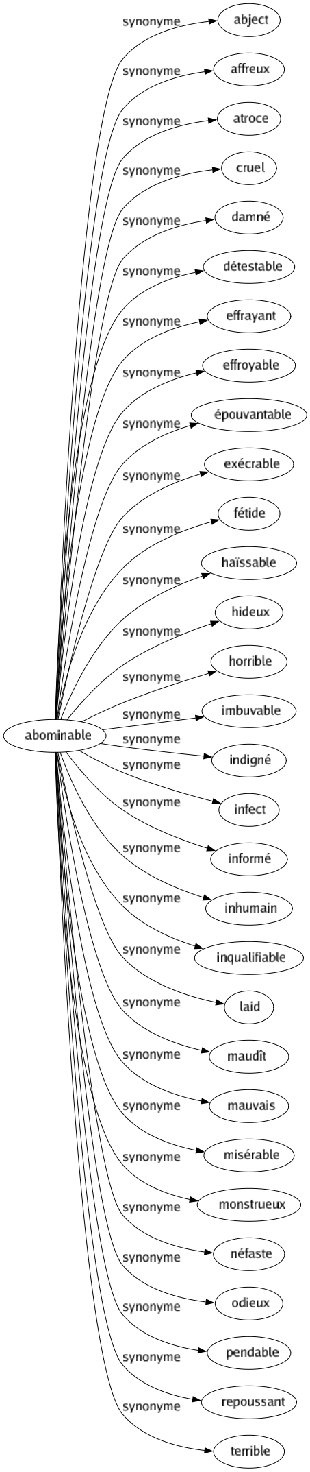 Synonyme de Abominable : Abject Affreux Atroce Cruel Damné Détestable Effrayant Effroyable Épouvantable Exécrable Fétide Haïssable Hideux Horrible Imbuvable Indigné Infect Informé Inhumain Inqualifiable Laid Maudît Mauvais Misérable Monstrueux Néfaste Odieux Pendable Repoussant Terrible 