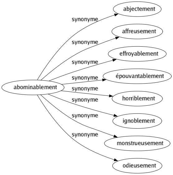 Synonyme de Abominablement : Abjectement Affreusement Effroyablement Épouvantablement Horriblement Ignoblement Monstrueusement Odieusement 