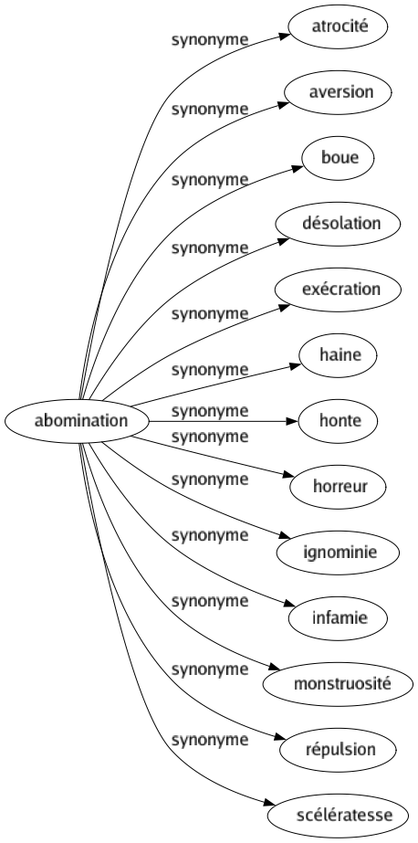 Synonyme de Abomination : Atrocité Aversion Boue Désolation Exécration Haine Honte Horreur Ignominie Infamie Monstruosité Répulsion Scélératesse 