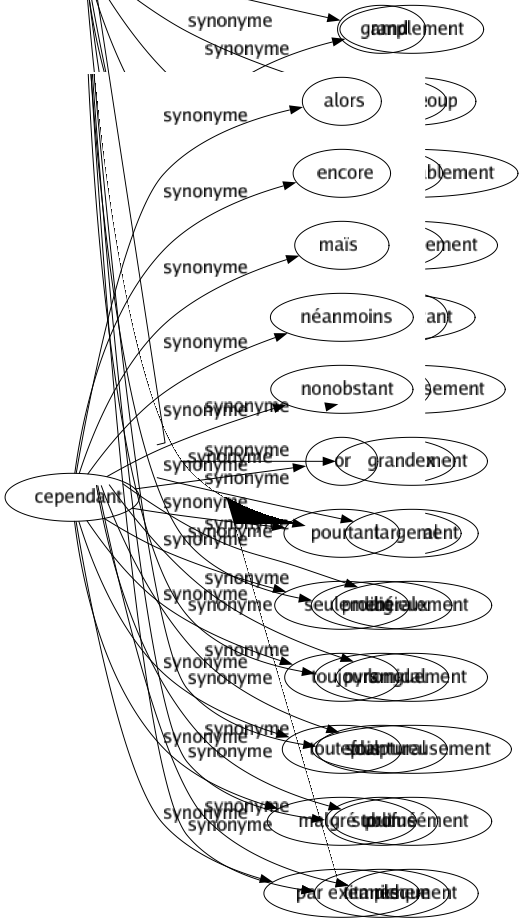 Synonyme de Abondamment : Amplement Beaucoup Considérablement Copieusement Fort Généreusement Grandement Largement Libéralement Longuement Plantureusement Profusément Richement 