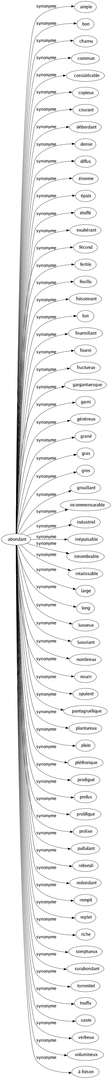 Synonyme de Abondant : Ample Bon Charnu Commun Considérable Copieux Courant Débordant Dense Diffus Énorme Épais Étoffé Exubérant Fécond Fertile Feuillu Foisonnant Fort Fourmillant Fourni Fructueux Gargantuesque Garni Généreux Grand Gras Gros Grouillant Incommensurable Industriel Inépuisable Innombrable Intarissable Large Long Luxueux Luxuriant Nombreux Nourri Opulent Pantagruélique Plantureux Plein Pléthorique Prodigué Profus Prolifique Prolixe Pullulant Rebondi Redondant Rempli Replet Riche Somptueux Surabondant Torrentiel Touffu Vaste Verbeux Volumineux À foison 