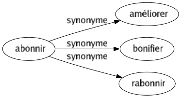 Synonyme de Abonnir : Améliorer Bonifier Rabonnir 