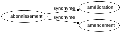 Synonyme de Abonnissement : Amélioration Amendement 