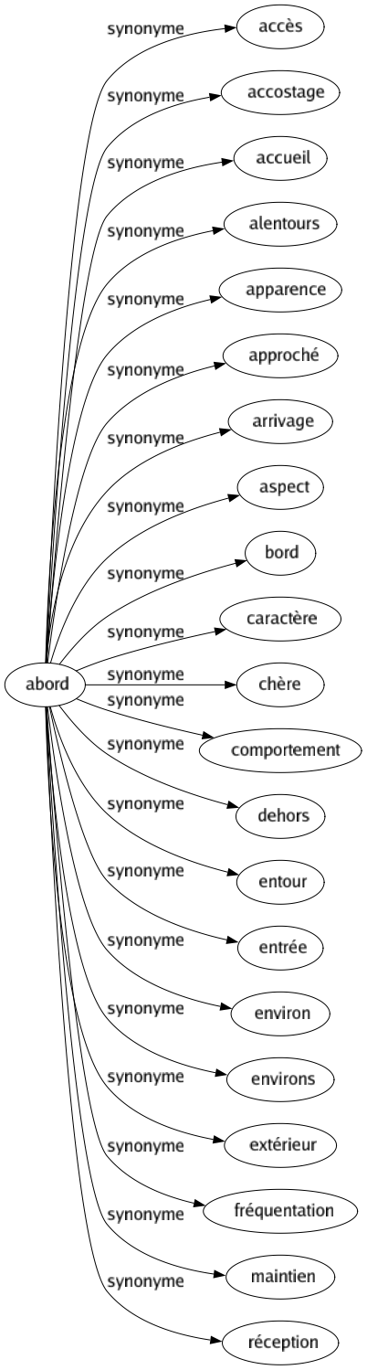 Synonyme de Abord : Accès Accostage Accueil Alentours Apparence Approché Arrivage Aspect Bord Caractère Chère Comportement Dehors Entour Entrée Environ Environs Extérieur Fréquentation Maintien Réception 
