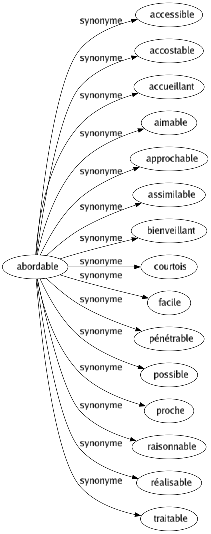 Synonyme de Abordable : Accessible Accostable Accueillant Aimable Approchable Assimilable Bienveillant Courtois Facile Pénétrable Possible Proche Raisonnable Réalisable Traitable 