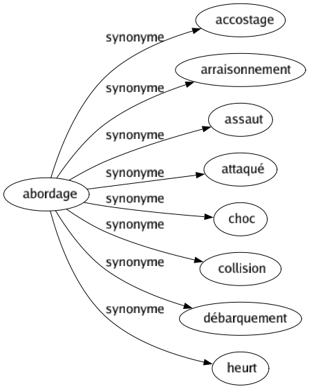Synonyme de Abordage : Accostage Arraisonnement Assaut Attaqué Choc Collision Débarquement Heurt 