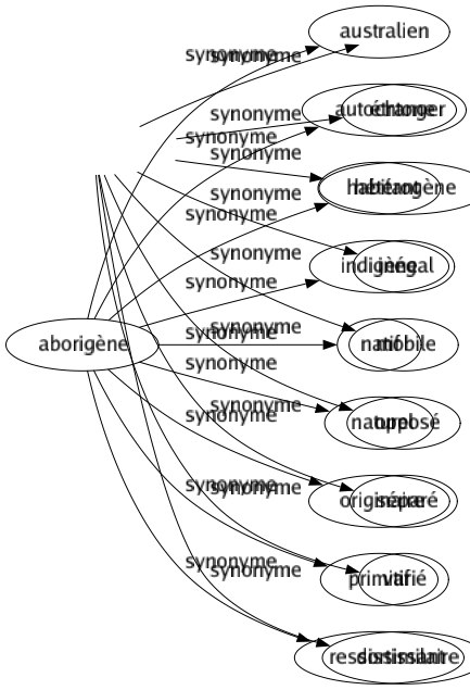 Synonyme de Aborigène : Australien Autochtone Habitant Indigène Natif Naturel Originaire Primitif Ressortissant 