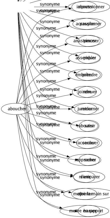 Synonyme de Aboucher : Abouter Accoupler Anastomoser Assembler Emboîter Joindre Jumeler Rabouter Raccorder Rapprocher Réunir Ajointer Mettre en rapport 