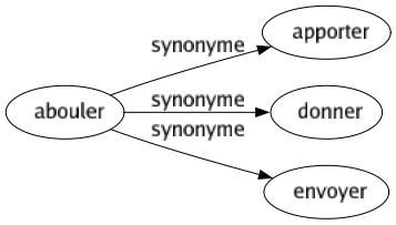 Synonyme de Abouler : Apporter Donner Envoyer 