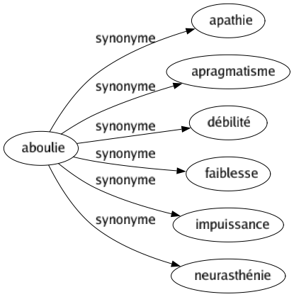 Synonyme de Aboulie : Apathie Apragmatisme Débilité Faiblesse Impuissance Neurasthénie 