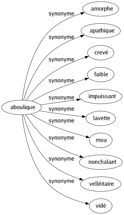 Synonyme de Aboulique : Amorphe Apathique Crevé Faible Impuissant Lavette Mou Nonchalant Velléitaire Vidé 