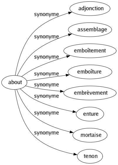 Synonyme de About : Adjonction Assemblage Emboîtement Emboîture Embrèvement Enture Mortaise Tenon 