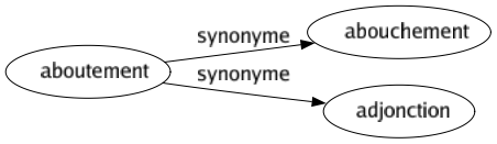 Synonyme de Aboutement : Abouchement Adjonction 