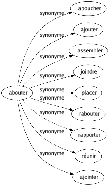 Synonyme de Abouter : Aboucher Ajouter Assembler Joindre Placer Rabouter Rapporter Réunir Ajointer 