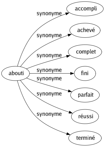 Synonyme de Abouti : Accompli Achevé Complet Fini Parfait Réussi Terminé 