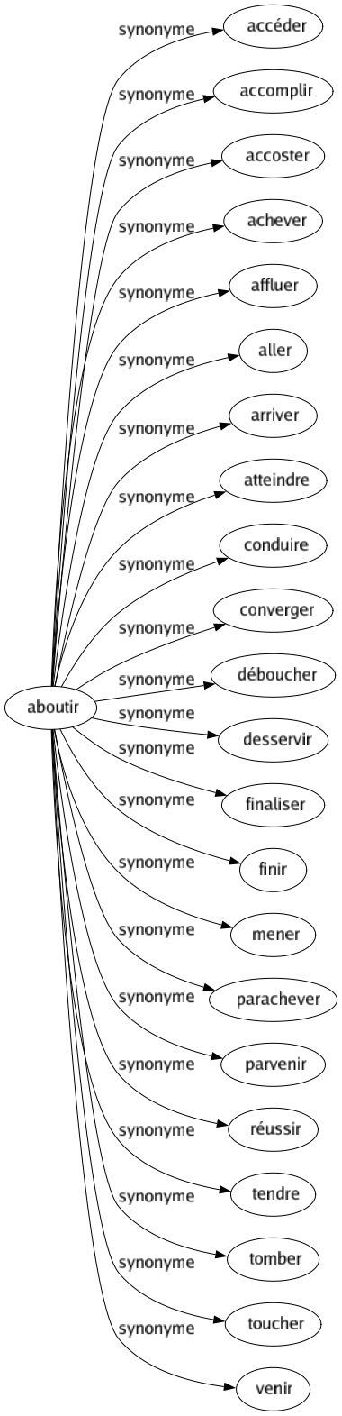 Synonyme de Aboutir : Accéder Accomplir Accoster Achever Affluer Aller Arriver Atteindre Conduire Converger Déboucher Desservir Finaliser Finir Mener Parachever Parvenir Réussir Tendre Tomber Toucher Venir 