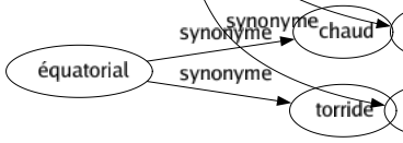 Synonyme de Aboutissement : Aboutissant Achèvement But Cessation Couronnement Extrémité Fin Fruit Issue Prolongement Réalisation Résultât Solution Suite Terme 