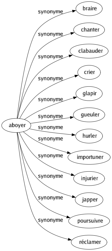 Synonyme de Aboyer : Braire Chanter Clabauder Crier Glapir Gueuler Hurler Importuner Injurier Japper Poursuivre Réclamer 