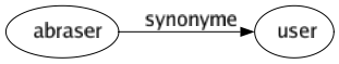 Synonyme de Abraser : User 