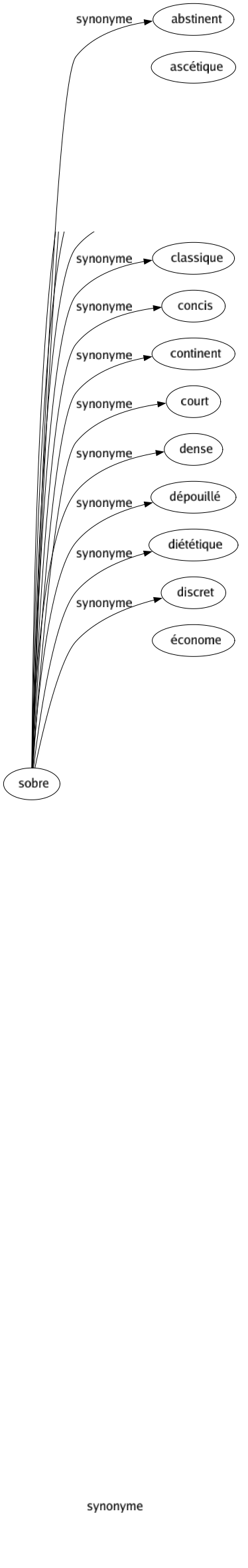 Synonyme de Abrégé : Abréviation Aide-mémoire Amoindri Analysé Aperçu Argument Bref Bréviaire Catéchisme Compendieux Compendium Concis Condensé Court Cursif Digest Diminué Diminutif Échantillon Écourté Éléments Épitomé Esquissé Extrait Laconique Lapidaire Limité Manuel Microcosme Notice Plan Précis Raccourci Rapetissé Récapitulation Réduction Réduit Resserré Restreint Résumé Rudiment Schéma Simple Simplification Simplifié Sommaire Sommé Succinct Synthèse Topo Tronqué 