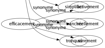 Synonyme de Abréger : Accourcir Alléger Amoindrir Condenser Couper Diminuer Écourter Étriquer Limiter Préciser Raccourcir Rapetisser Réduire Resserrer Restreindre Résumer Retrancher Simplifier Trancher Tronquer 