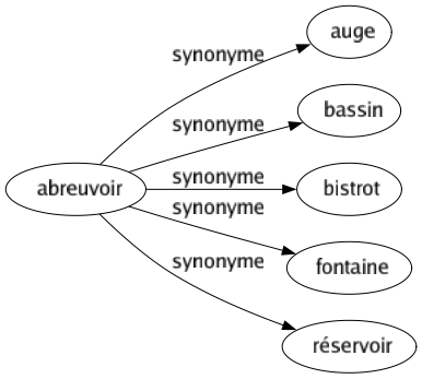 Synonyme de Abreuvoir : Auge Bassin Bistrot Fontaine Réservoir 