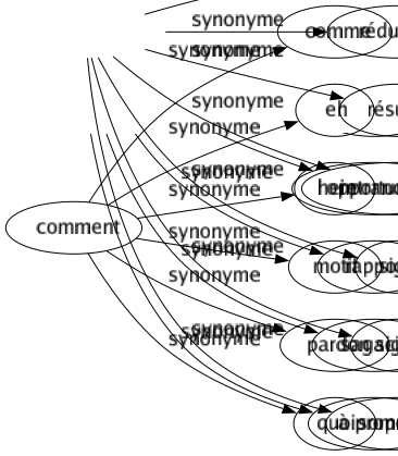 Synonyme de Abréviation : Abrégé Abrègement Acronyme Initiales Raccourci Réduction Résumé Retranchement Sigle Signé Sommaire 