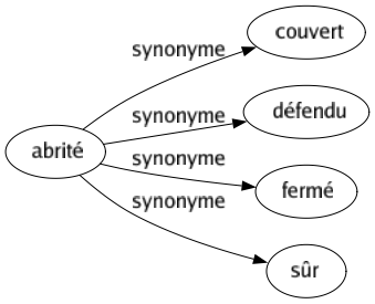 Synonyme de Abrité : Couvert Défendu Fermé Sûr 