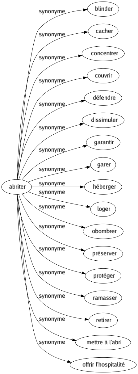 Synonyme de Abriter : Blinder Cacher Concentrer Couvrir Défendre Dissimuler Garantir Garer Héberger Loger Obombrer Préserver Protéger Ramasser Retirer Mettre à l'abri Offrir l'hospitalité 