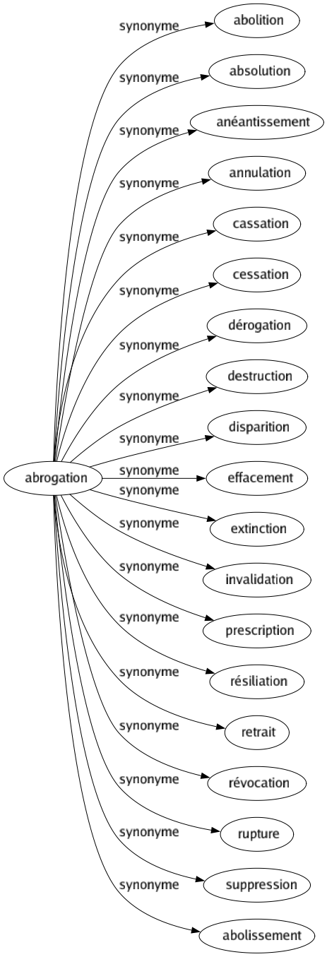 Synonyme de Abrogation : Abolition Absolution Anéantissement Annulation Cassation Cessation Dérogation Destruction Disparition Effacement Extinction Invalidation Prescription Résiliation Retrait Révocation Rupture Suppression Abolissement 