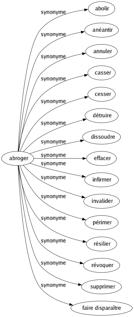 Synonyme de Abroger : Abolir Anéantir Annuler Casser Cesser Détruire Dissoudre Effacer Infirmer Invalider Périmer Résilier Révoquer Supprimer Faire disparaître 