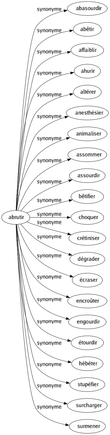Synonyme de Abrutir : Abasourdir Abêtir Affaiblir Ahurir Altérer Anesthésier Animaliser Assommer Assourdir Bêtifier Choquer Crétiniser Dégrader Écraser Encroûter Engourdir Étourdir Hébéter Stupéfier Surcharger Surmener 
