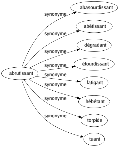 Synonyme de Abrutissant : Abasourdissant Abêtissant Dégradant Étourdissant Fatigant Hébétant Torpide Tuant 
