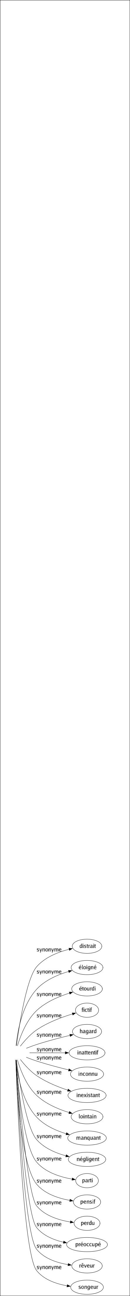 Synonyme de Absent : Absorbé Abstrait Amnésique Apathique Contumace Défaillant Distrait Éloigné Étourdi Fictif Hagard Inattentif Inconnu Inexistant Lointain Manquant Négligent Parti Pensif Perdu Préoccupé Rêveur Songeur 