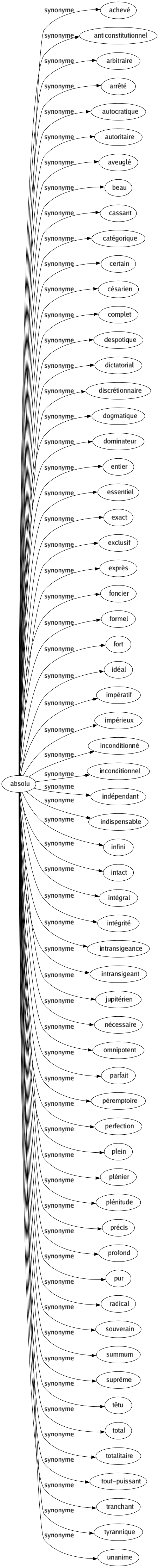 Synonyme de Absolu : Achevé Anticonstitutionnel Arbitraire Arrêté Autocratique Autoritaire Aveuglé Beau Cassant Catégorique Certain Césarien Complet Despotique Dictatorial Discrétionnaire Dogmatique Dominateur Entier Essentiel Exact Exclusif Exprès Foncier Formel Fort Idéal Impératif Impérieux Inconditionné Inconditionnel Indépendant Indispensable Infini Intact Intégral Intégrité Intransigeance Intransigeant Jupitérien Nécessaire Omnipotent Parfait Péremptoire Perfection Plein Plénier Plénitude Précis Profond Pur Radical Souverain Summum Suprême Têtu Total Totalitaire Tout-puissant Tranchant Tyrannique Unanime 