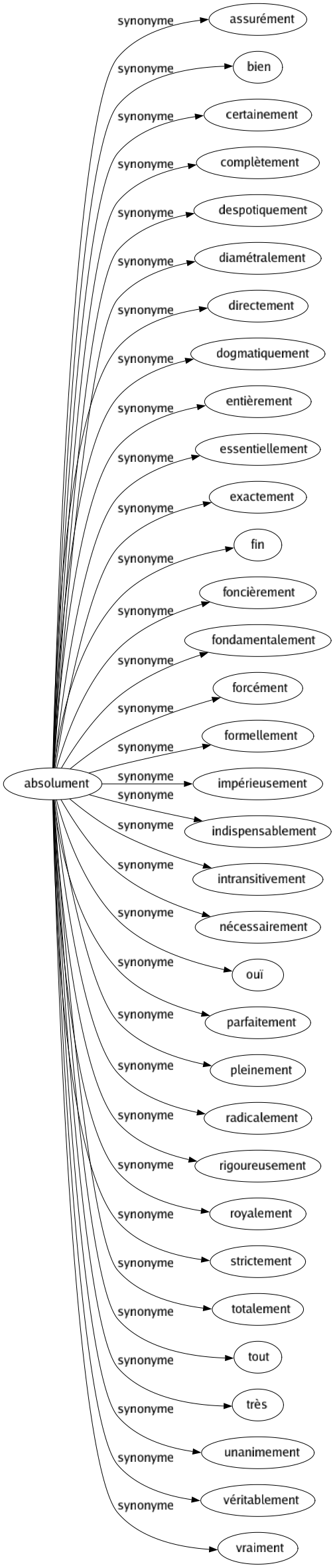 Synonyme de Absolument : Assurément Bien Certainement Complètement Despotiquement Diamétralement Directement Dogmatiquement Entièrement Essentiellement Exactement Fin Foncièrement Fondamentalement Forcément Formellement Impérieusement Indispensablement Intransitivement Nécessairement Ouï Parfaitement Pleinement Radicalement Rigoureusement Royalement Strictement Totalement Tout Très Unanimement Véritablement Vraiment 