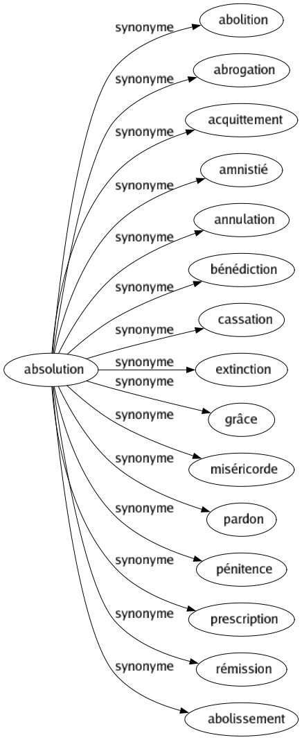 Synonyme de Absolution : Abolition Abrogation Acquittement Amnistié Annulation Bénédiction Cassation Extinction Grâce Miséricorde Pardon Pénitence Prescription Rémission Abolissement 