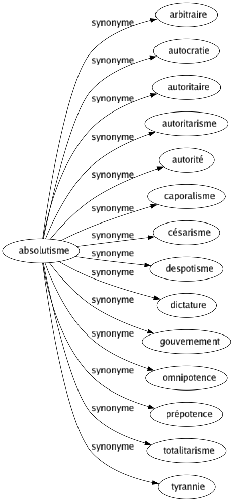 Synonyme de Absolutisme : Arbitraire Autocratie Autoritaire Autoritarisme Autorité Caporalisme Césarisme Despotisme Dictature Gouvernement Omnipotence Prépotence Totalitarisme Tyrannie 
