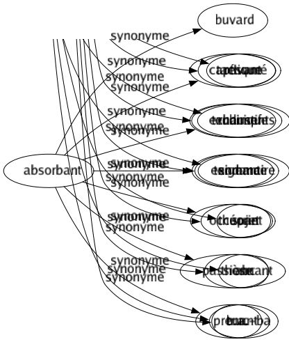 Synonyme de Absorbant : Buvard Captivant Exhaustif Exigeant Occupant Passionnant Prenant 