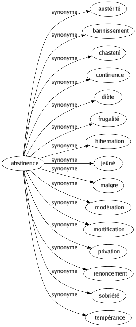 Synonyme de Abstinence : Austérité Bannissement Chasteté Continence Diète Frugalité Hibernation Jeûné Maigre Modération Mortification Privation Renoncement Sobriété Tempérance 