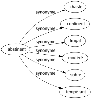 Synonyme de Abstinent : Chaste Continent Frugal Modéré Sobre Tempérant 