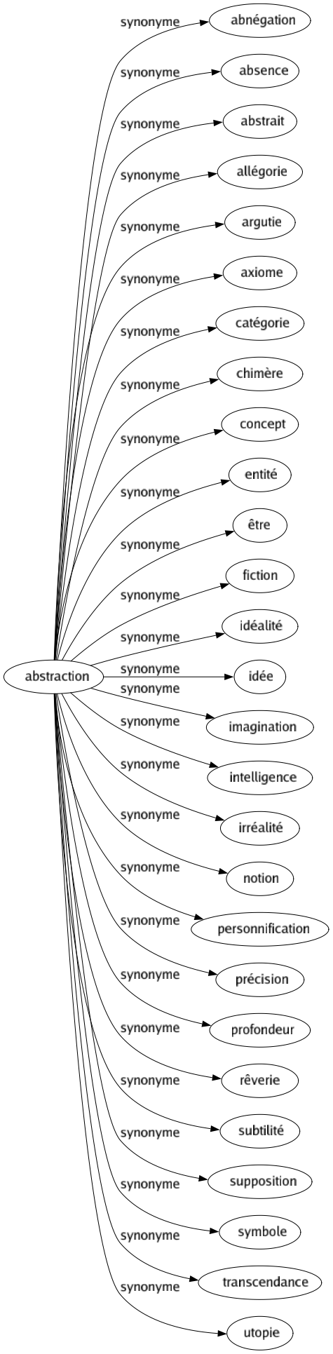 Synonyme de Abstraction : Abnégation Absence Abstrait Allégorie Argutie Axiome Catégorie Chimère Concept Entité Être Fiction Idéalité Idée Imagination Intelligence Irréalité Notion Personnification Précision Profondeur Rêverie Subtilité Supposition Symbole Transcendance Utopie 