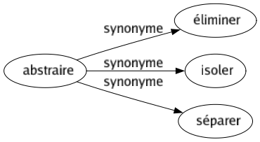 Synonyme de Abstraire : Éliminer Isoler Séparer 